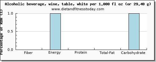 fiber and nutritional content in white wine